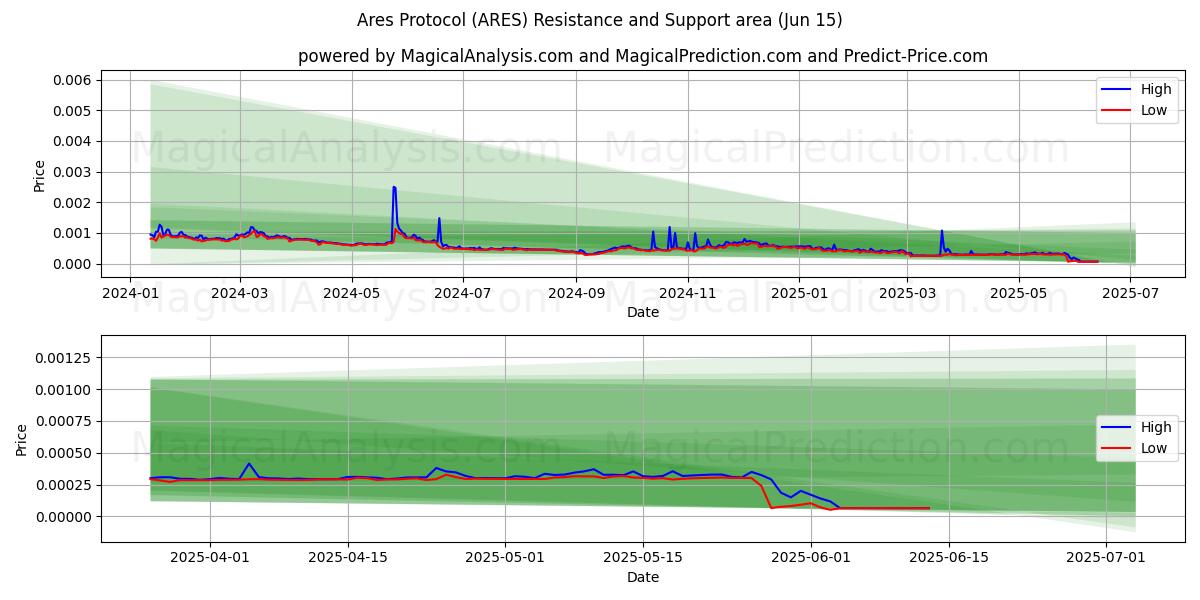  एरेस प्रोटोकॉल (ARES) Support and Resistance area (14 Jun) 