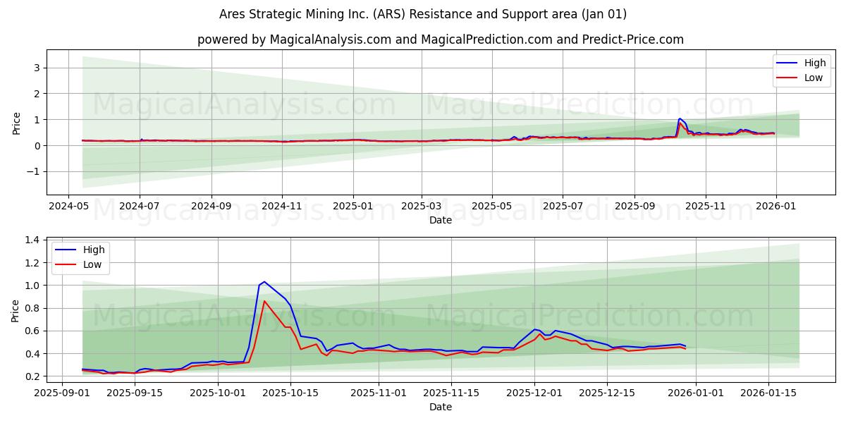  Ares Strategic Mining Inc. (ARS) Support and Resistance area (31 Dec) 