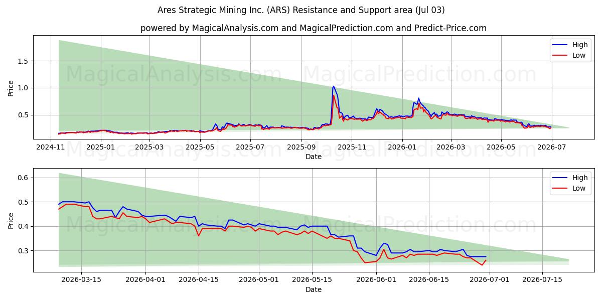  Ares Strategic Mining Inc. (ARS) Support and Resistance area (02 Jul) 