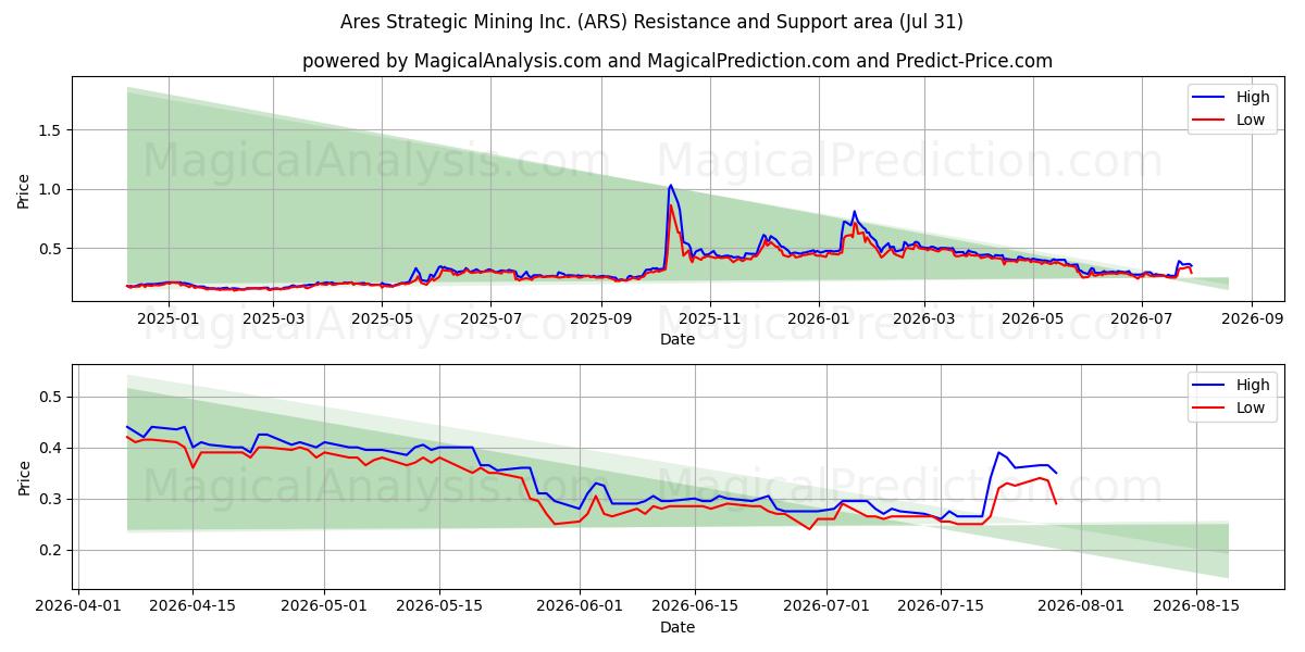  Ares Strategic Mining Inc. (ARS) Support and Resistance area (30 Jul) 