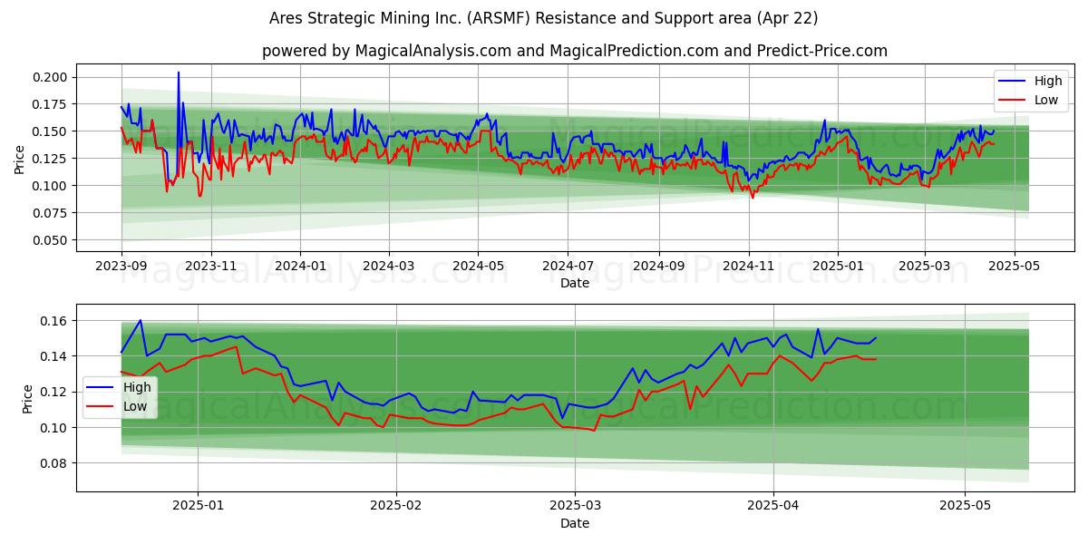  Ares Strategic Mining Inc. (ARSMF) Support and Resistance area (22 Apr) 