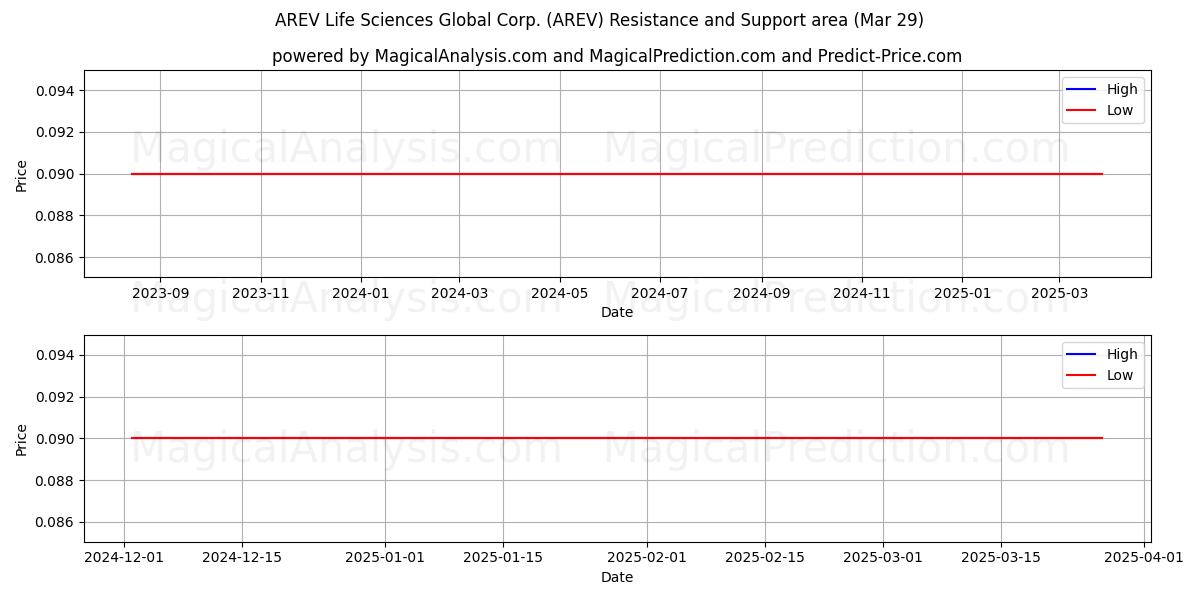  AREV Life Sciences Global Corp. (AREV) Support and Resistance area (29 Mar) 