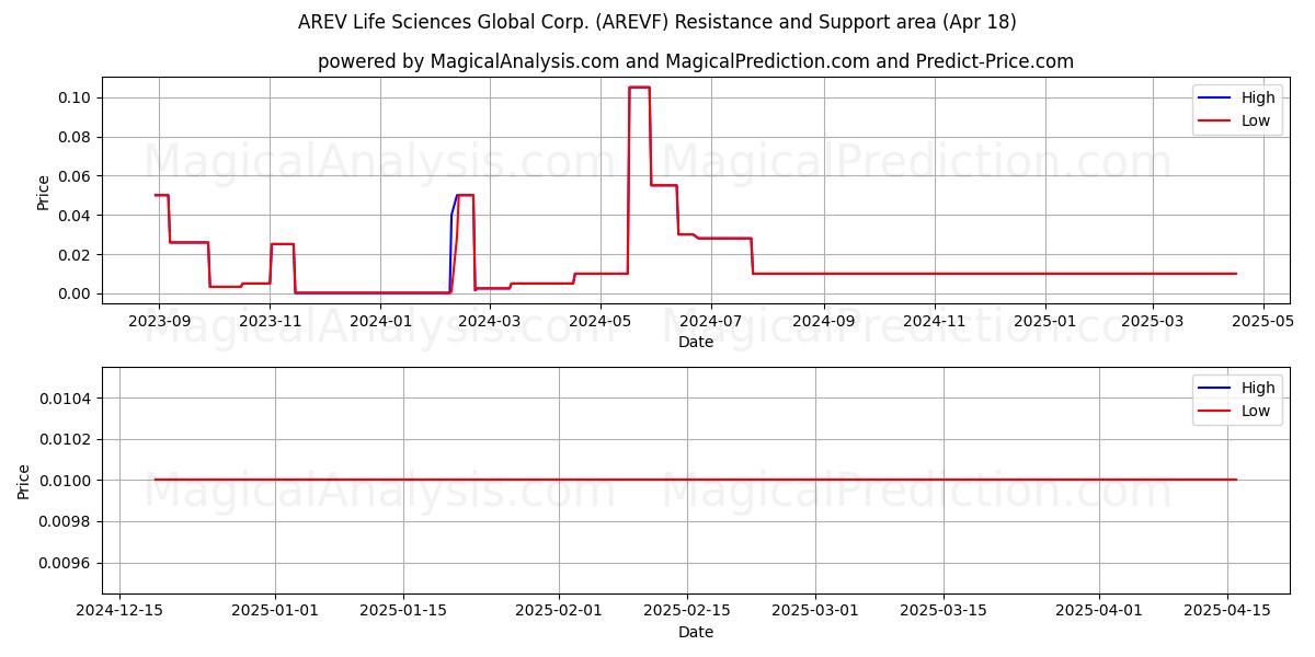  AREV Life Sciences Global Corp. (AREVF) Support and Resistance area (18 Apr) 