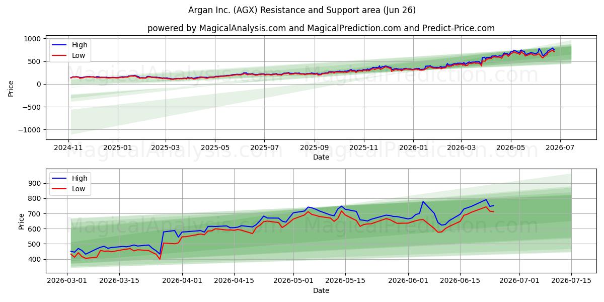  Argan Inc. (AGX) Support and Resistance area (25 Jun) 