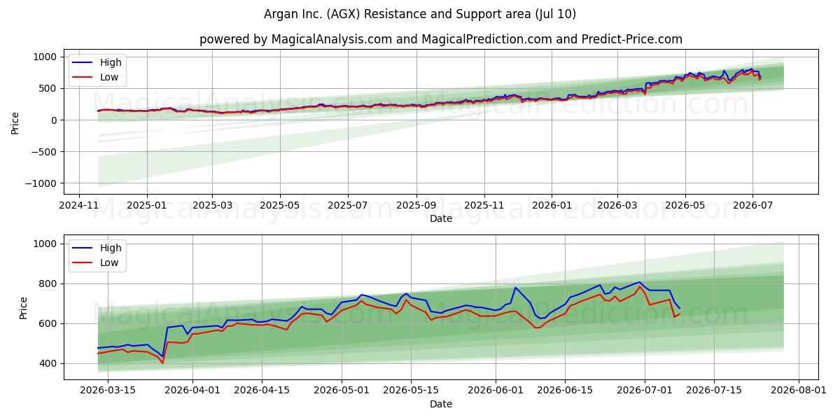  Argan Inc. (AGX) Support and Resistance area (09 Jul) 