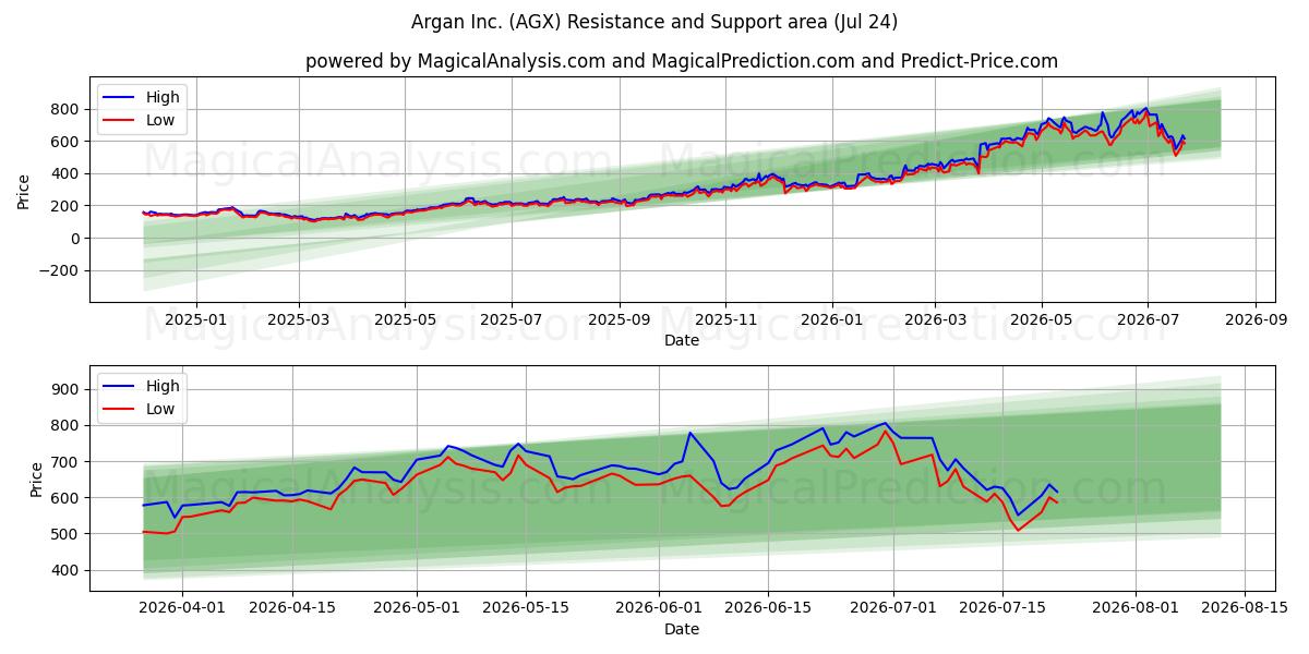  Argan Inc. (AGX) Support and Resistance area (23 Jul) 