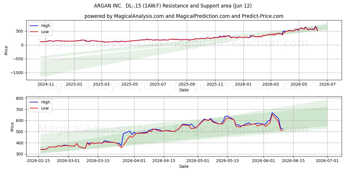  ARGAN INC.  DL-,15 (1AW.F) Support and Resistance area (11 Jun) 