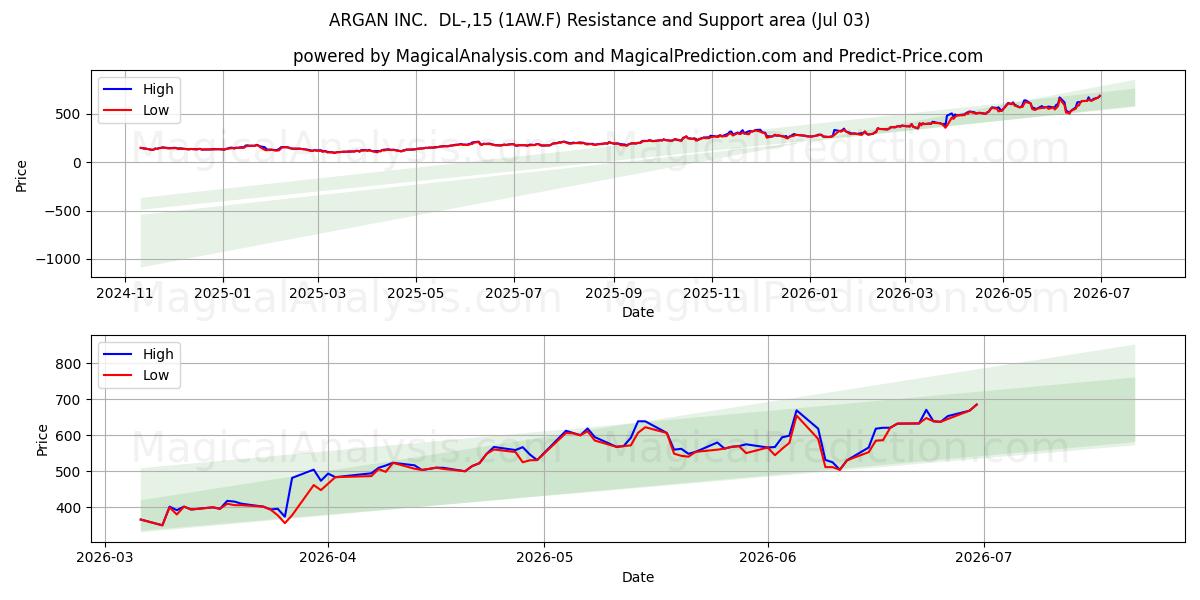  ARGAN INC.  DL-,15 (1AW.F) Support and Resistance area (02 Jul) 