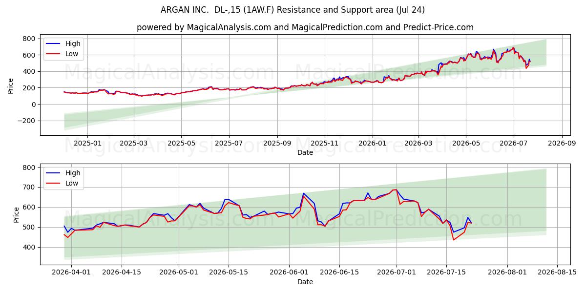  ARGAN INC.  DL-,15 (1AW.F) Support and Resistance area (23 Jul) 