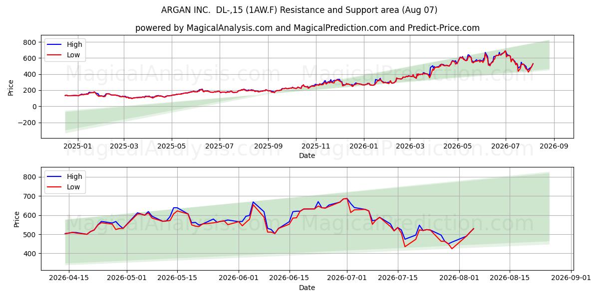  ARGAN INC.  DL-,15 (1AW.F) Support and Resistance area (06 Aug) 
