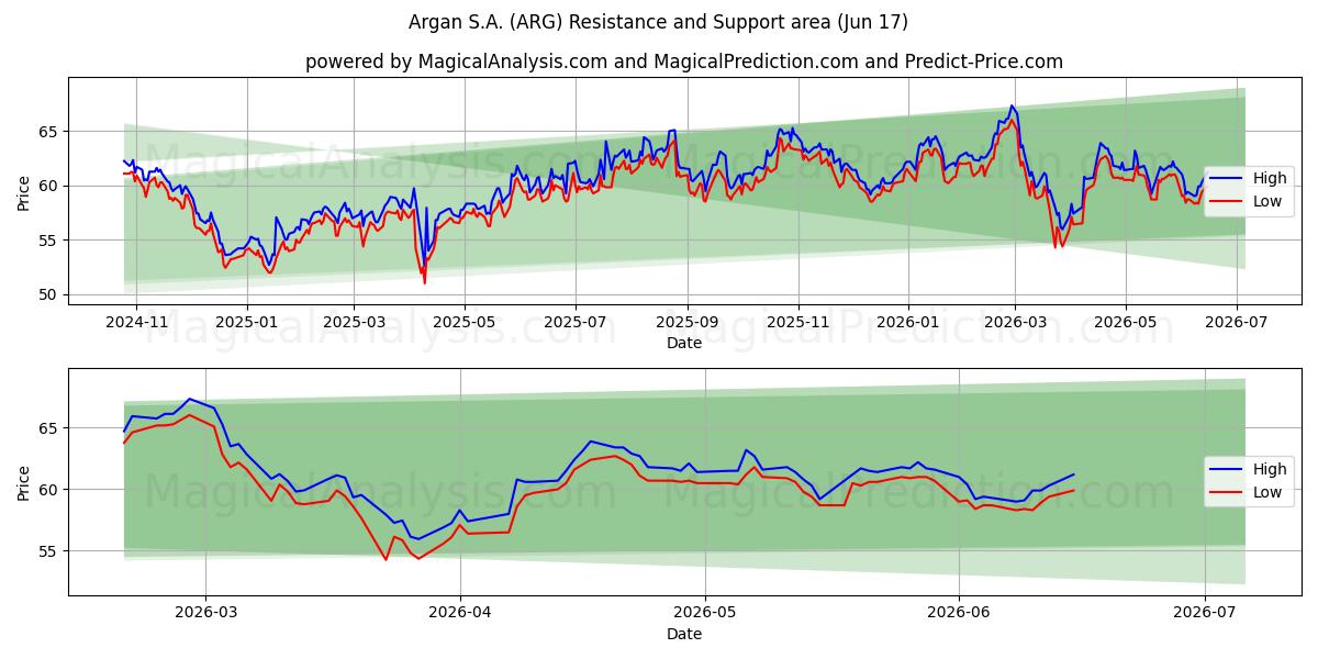  Argan S.A. (ARG) Support and Resistance area (09 Jun) 