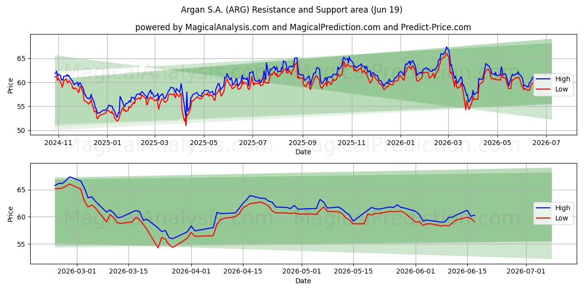  Argan S.A. (ARG) Support and Resistance area (18 Jun) 