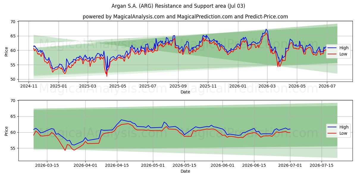  Argan S.A. (ARG) Support and Resistance area (02 Jul) 