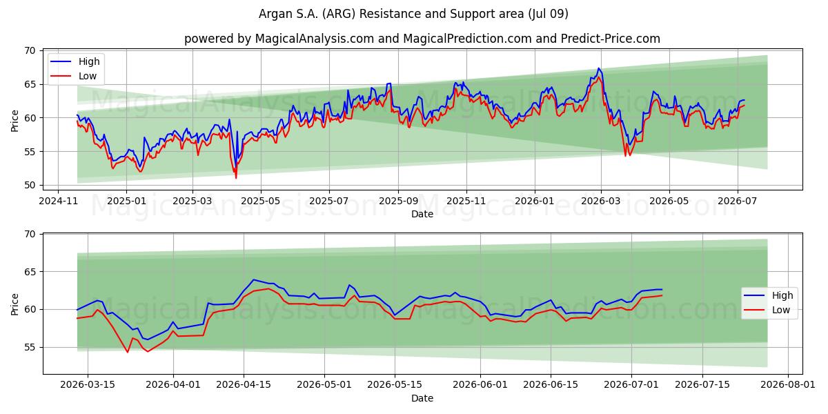 Argan S.A. (ARG) Support and Resistance area (08 Jul) 