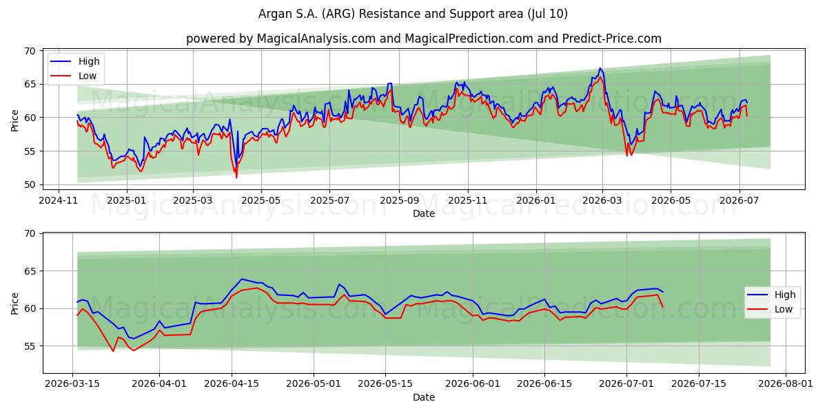  Argan S.A. (ARG) Support and Resistance area (09 Jul) 