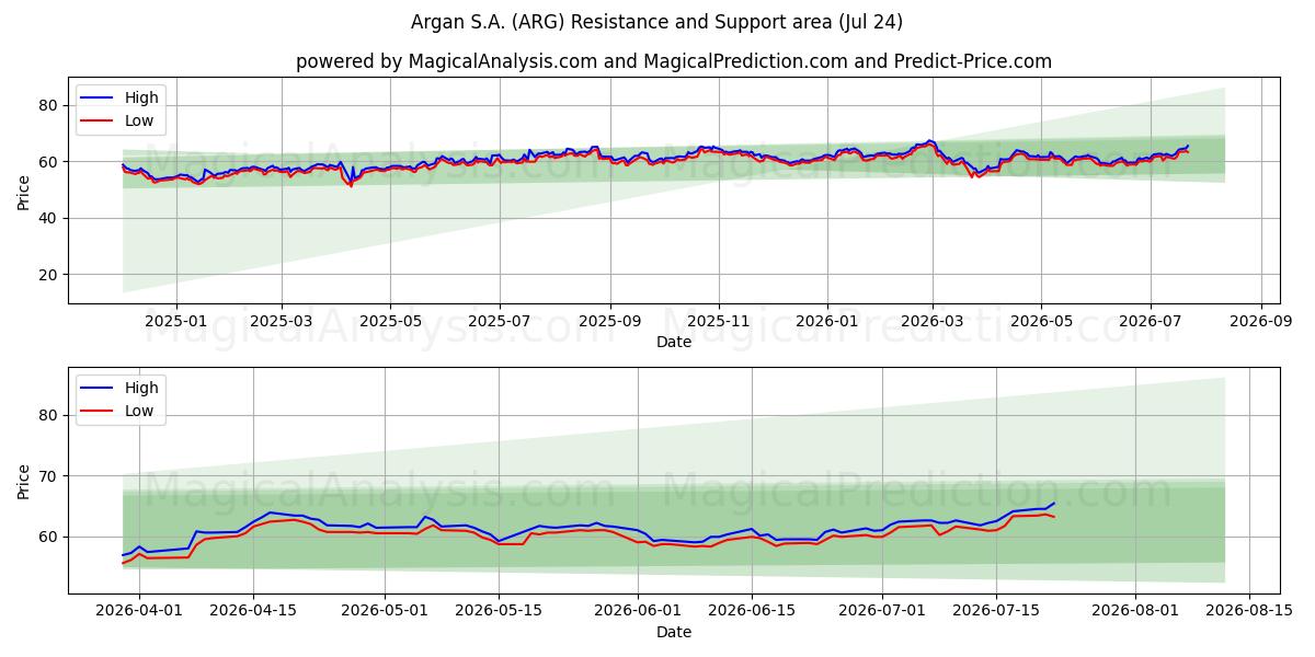  Argan S.A. (ARG) Support and Resistance area (23 Jul) 