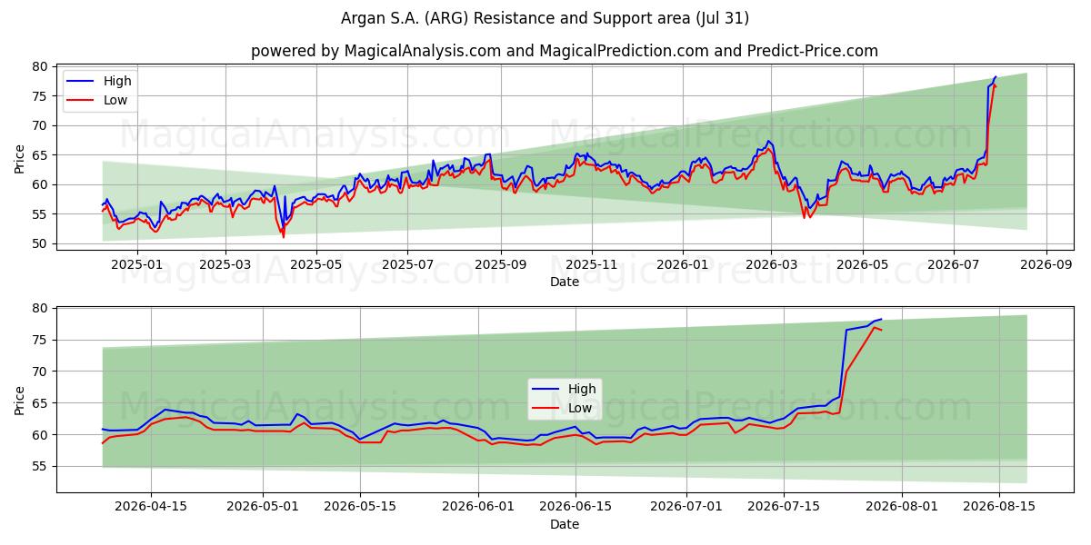  Argan S.A. (ARG) Support and Resistance area (30 Jul) 