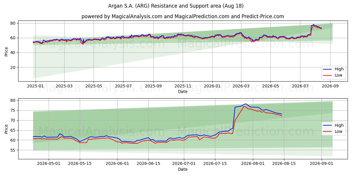  Argan S.A. (ARG) Support and Resistance area (17 Aug) 