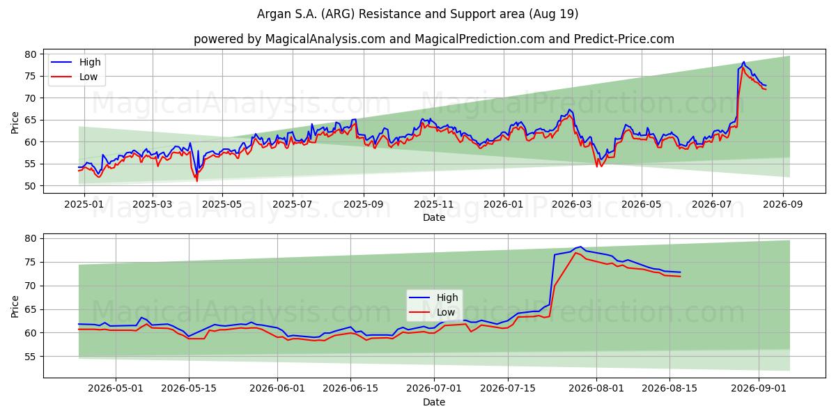  Argan S.A. (ARG) Support and Resistance area (18 Aug) 