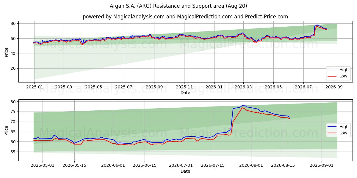  Argan S.A. (ARG) Support and Resistance area (19 Aug) 