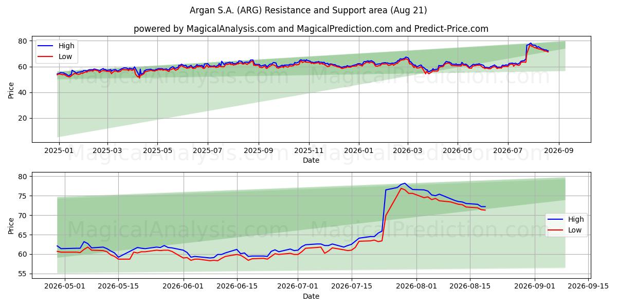  Argan S.A. (ARG) Support and Resistance area (20 Aug) 