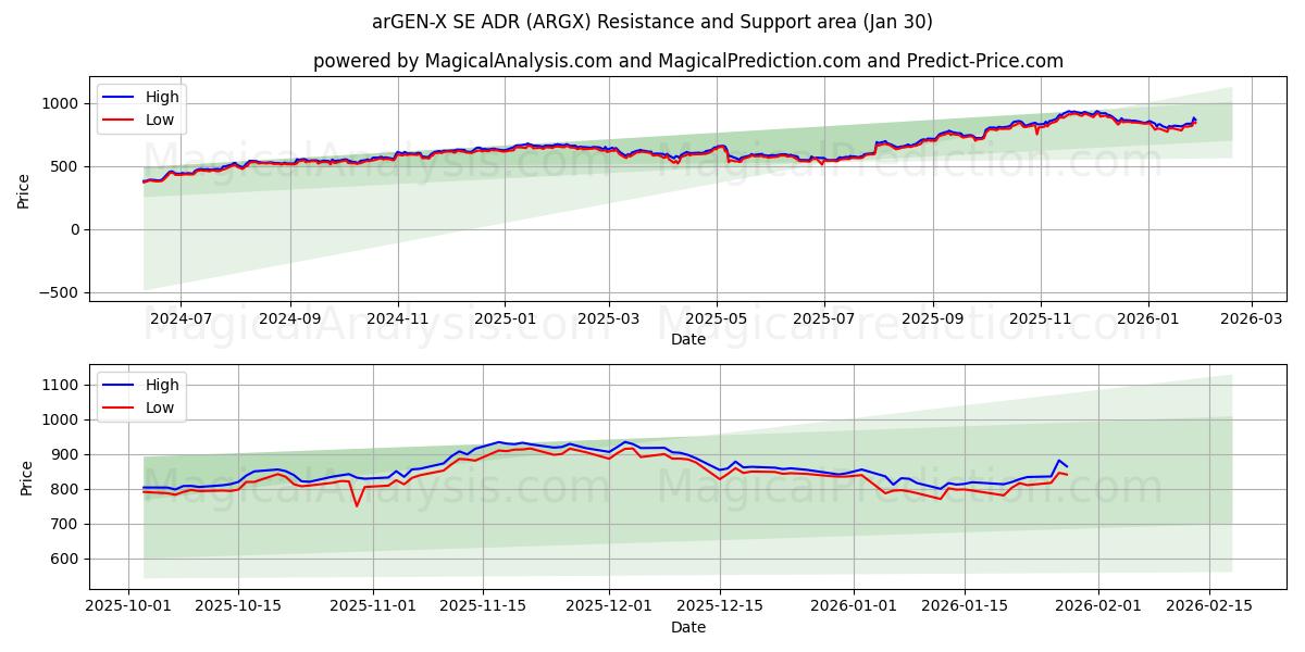  arGEN-X SE ADR (ARGX) Support and Resistance area (29 Jan) 