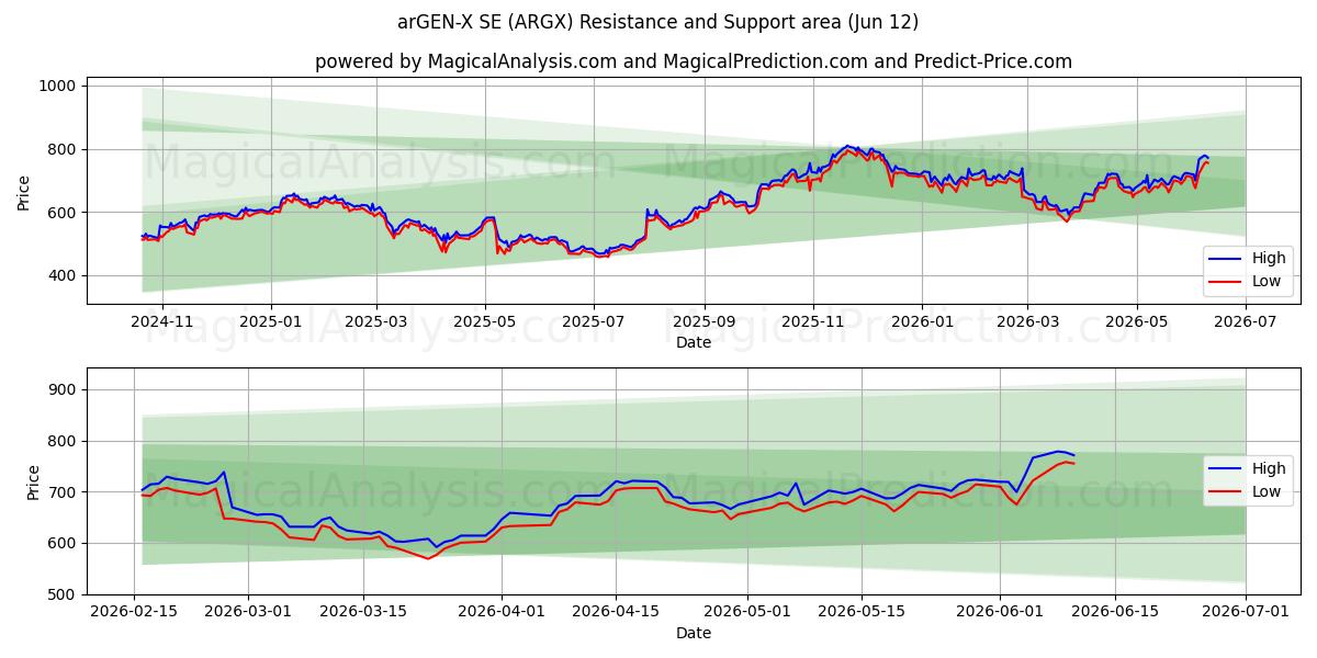  arGEN-X SE (ARGX) Support and Resistance area (11 Jun) 