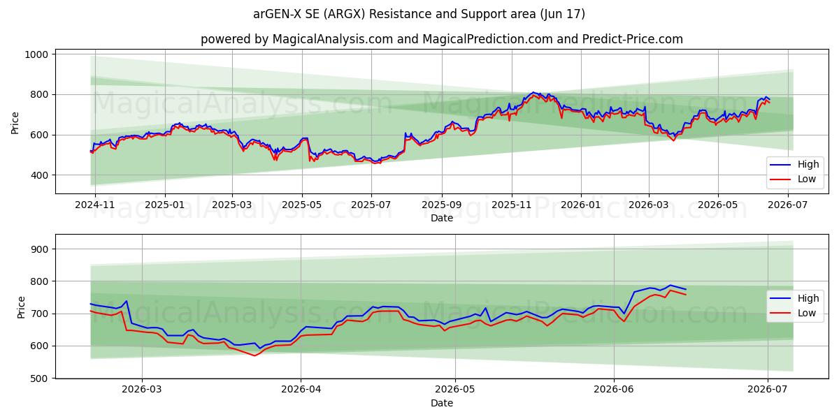  arGEN-X SE (ARGX) Support and Resistance area (16 Jun) 