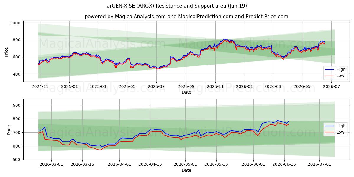  arGEN-X SE (ARGX) Support and Resistance area (18 Jun) 