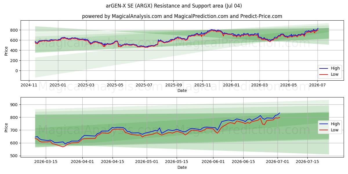  arGEN-X SE (ARGX) Support and Resistance area (03 Jul) 