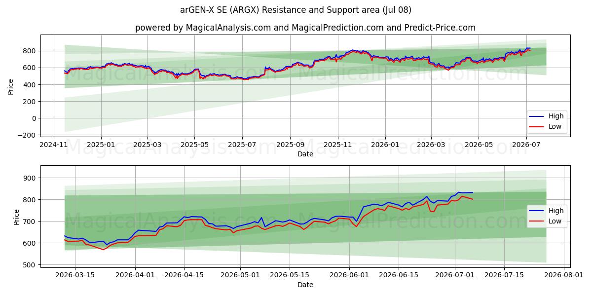  arGEN-X SE (ARGX) Support and Resistance area (07 Jul) 