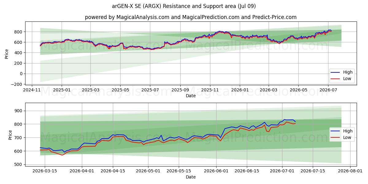  arGEN-X SE (ARGX) Support and Resistance area (08 Jul) 