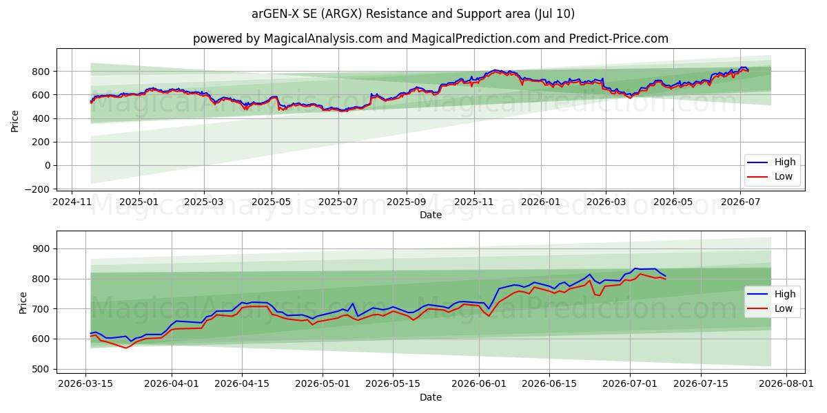  arGEN-X SE (ARGX) Support and Resistance area (09 Jul) 