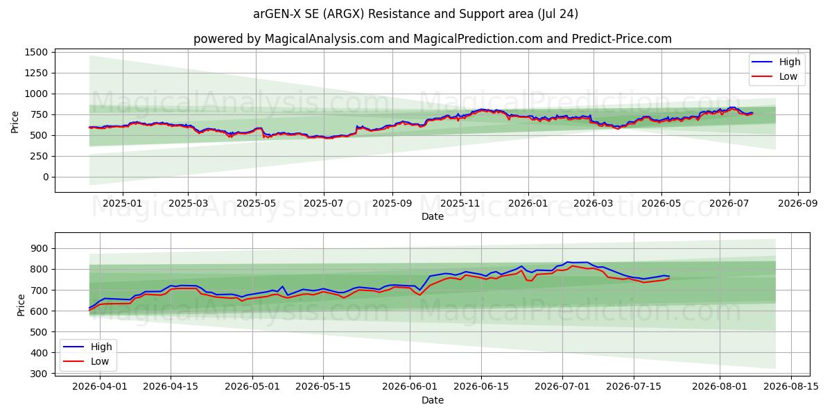  arGEN-X SE (ARGX) Support and Resistance area (23 Jul) 
