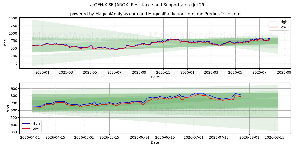  arGEN-X SE (ARGX) Support and Resistance area (28 Jul) 