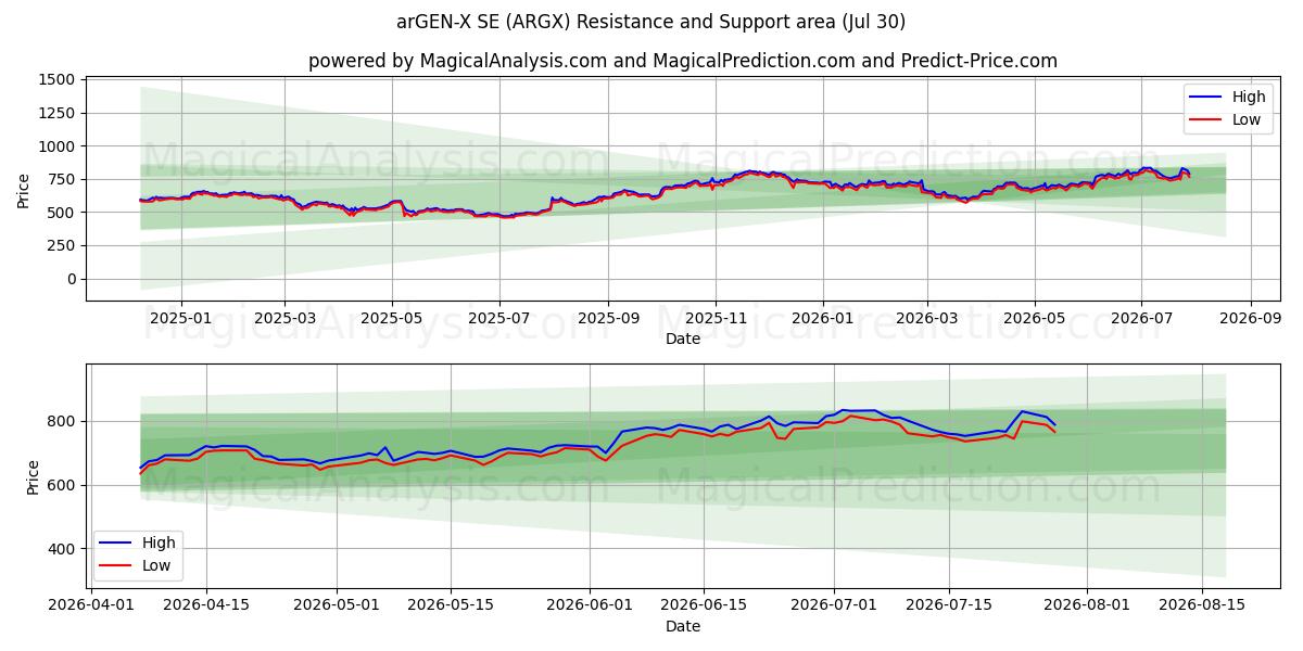  arGEN-X SE (ARGX) Support and Resistance area (29 Jul) 