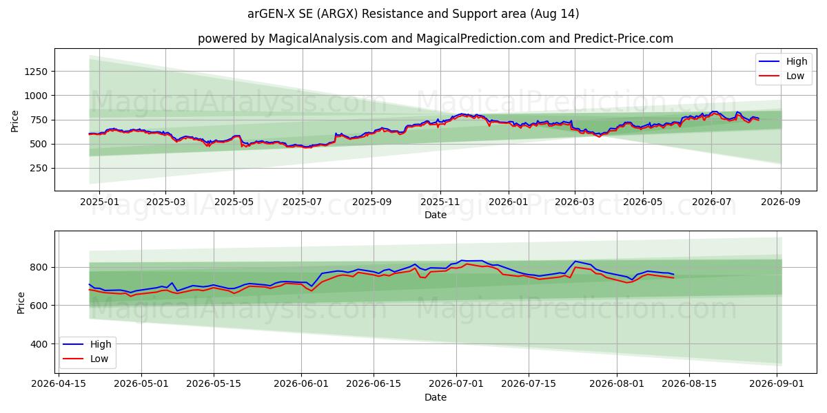  arGEN-X SE (ARGX) Support and Resistance area (13 Aug) 