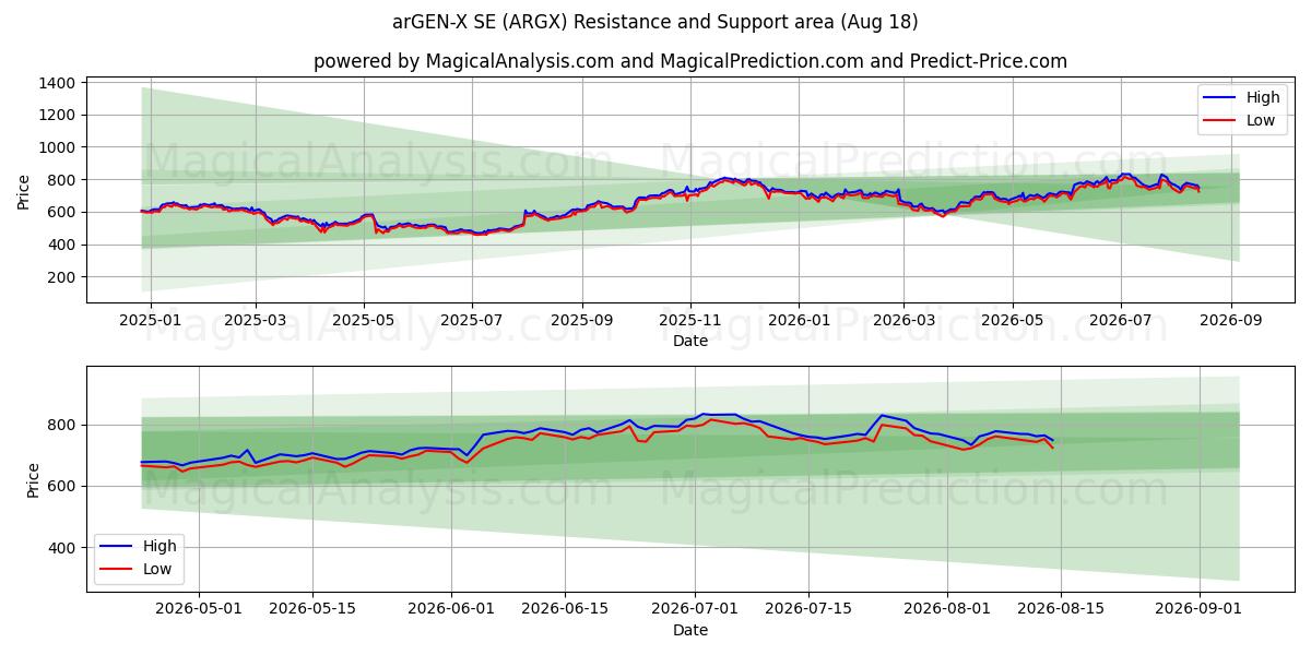  arGEN-X SE (ARGX) Support and Resistance area (17 Aug) 