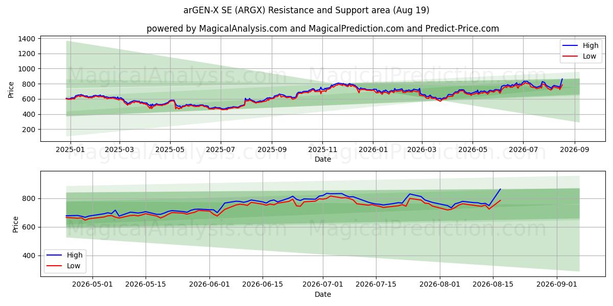  arGEN-X SE (ARGX) Support and Resistance area (18 Aug) 