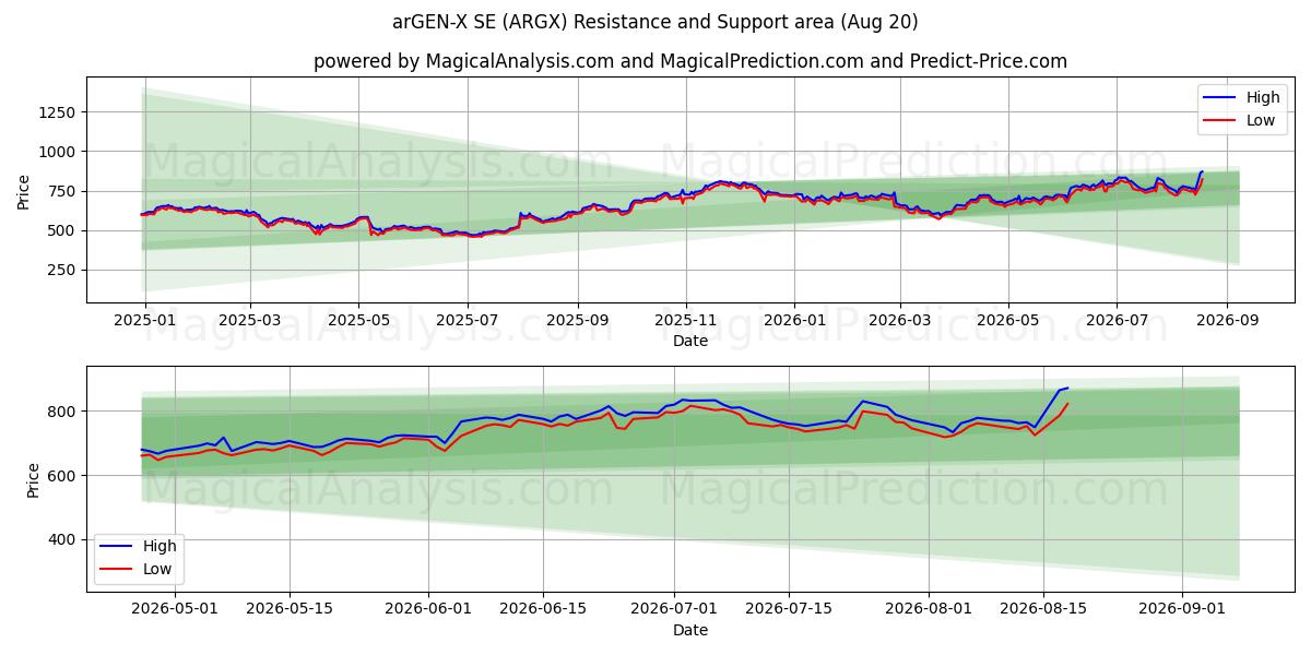  arGEN-X SE (ARGX) Support and Resistance area (19 Aug) 