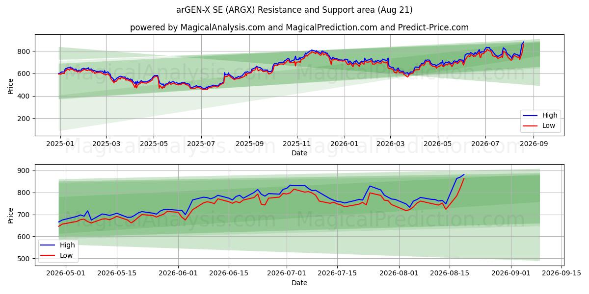  arGEN-X SE (ARGX) Support and Resistance area (20 Aug) 