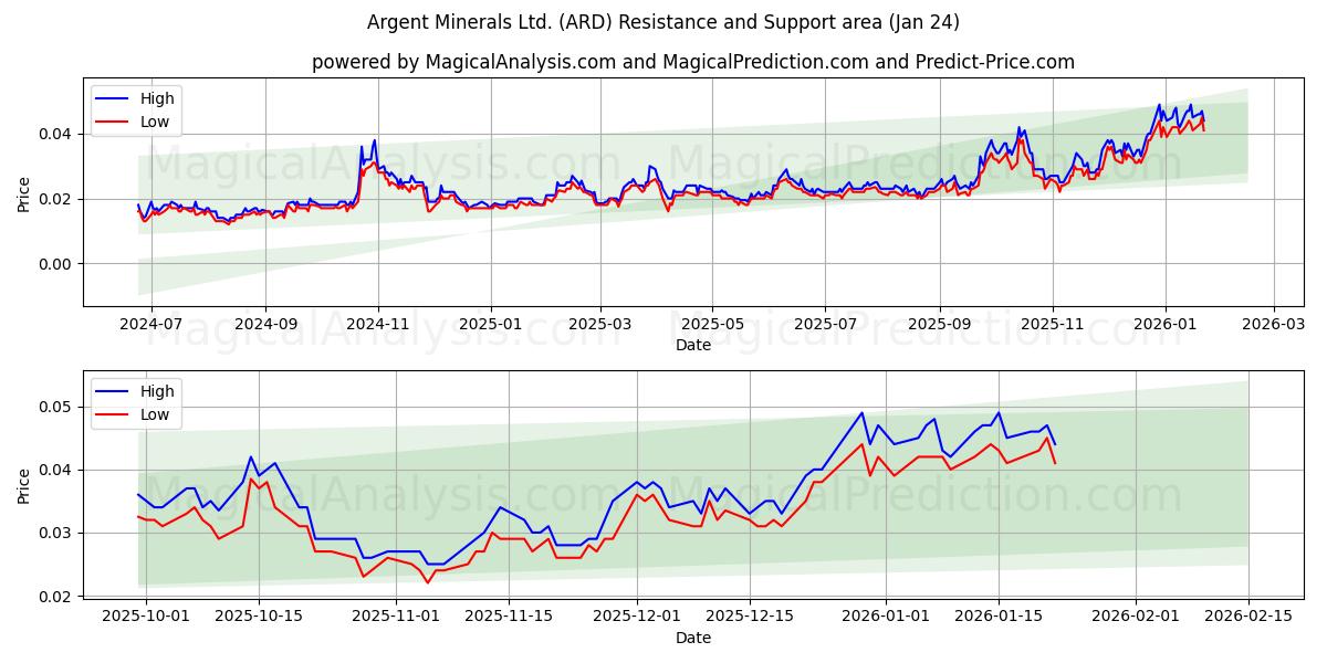  Argent Minerals Ltd. (ARD) Support and Resistance area (23 Jan) 