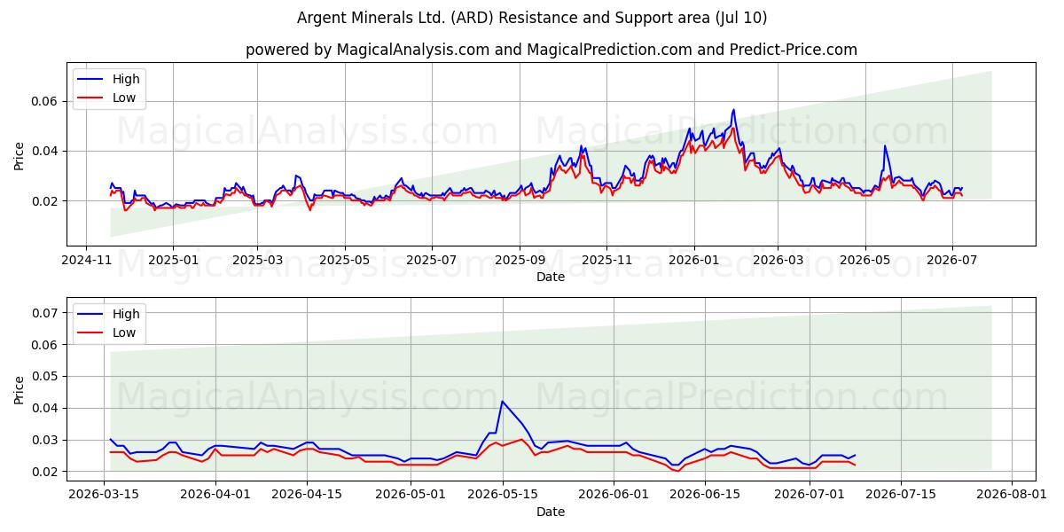  Argent Minerals Ltd. (ARD) Support and Resistance area (09 Jul) 