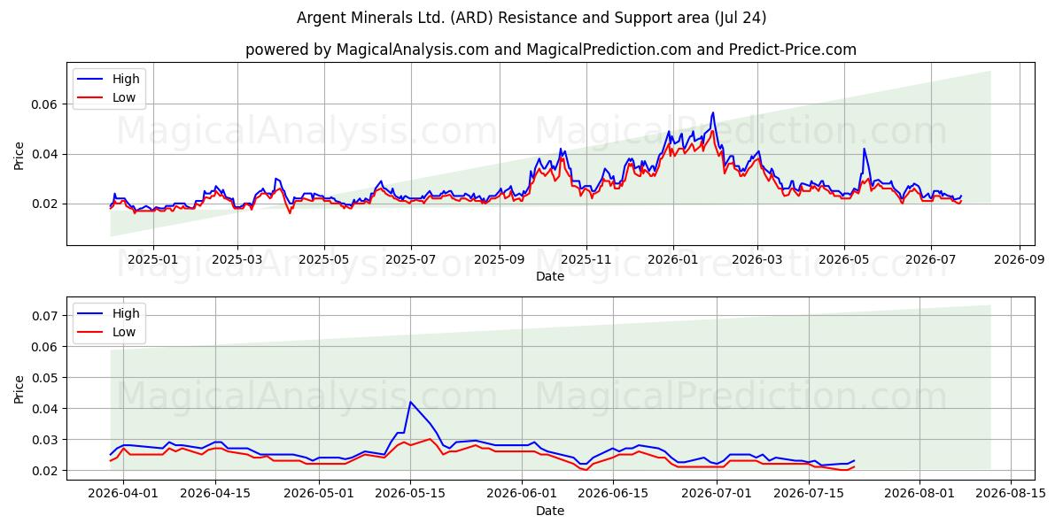  Argent Minerals Ltd. (ARD) Support and Resistance area (23 Jul) 