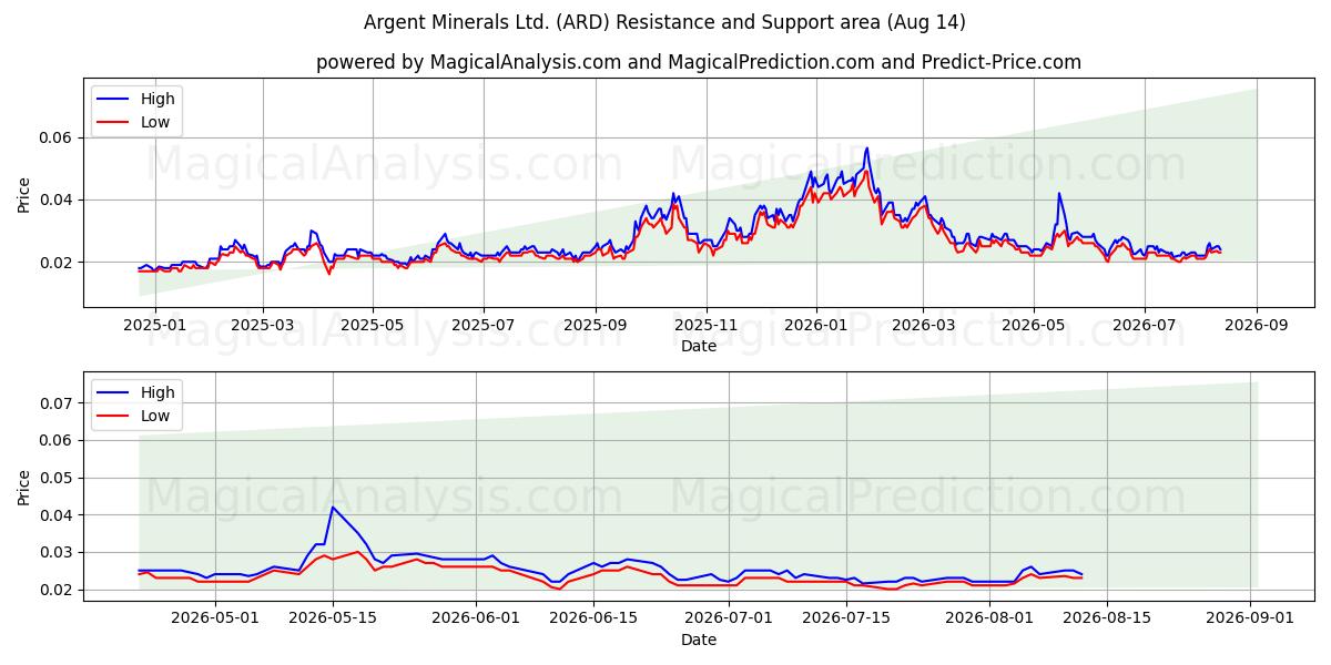  Argent Minerals Ltd. (ARD) Support and Resistance area (13 Aug) 