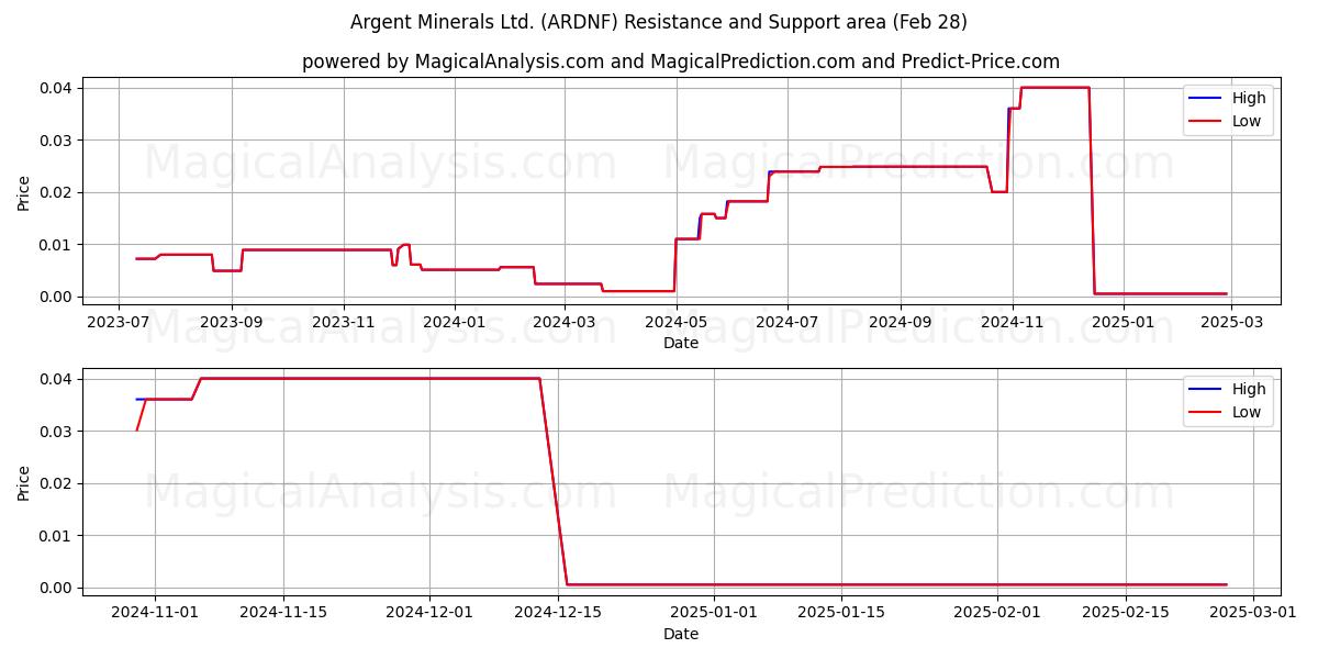  Argent Minerals Ltd. (ARDNF) Support and Resistance area (14 Mar) 