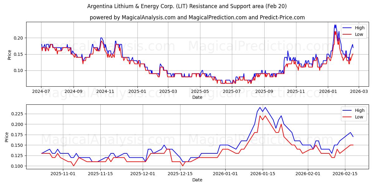  Argentina Lithium & Energy Corp. (LIT) Support and Resistance area (19 Feb) 
