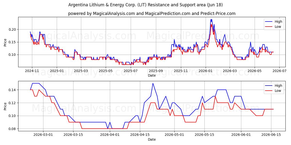  Argentina Lithium & Energy Corp. (LIT) Support and Resistance area (17 Jun) 