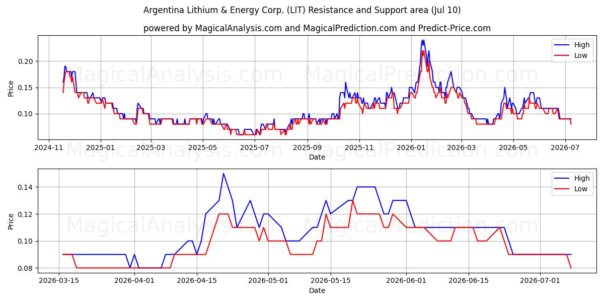  Argentina Lithium & Energy Corp. (LIT) Support and Resistance area (02 Jul) 
