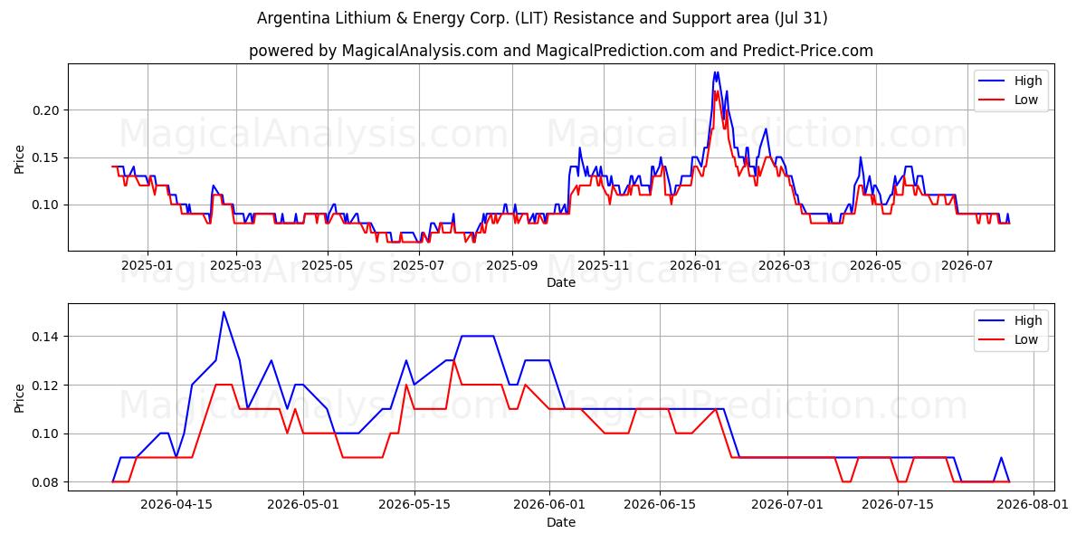  Argentina Lithium & Energy Corp. (LIT) Support and Resistance area (30 Jul) 